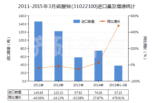 2011-2015年3月硫酸銨(31022100)進(jìn)口量及增速統(tǒng)計(jì)